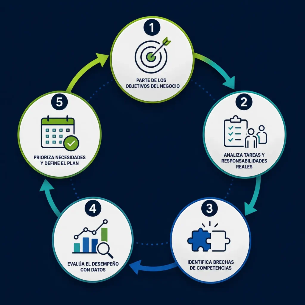 Infografía que muestra las cinco etapas clave para realizar una detección efectiva de necesidades de capacitación, desde la definición de objetivos hasta la priorización de acciones formativas. 