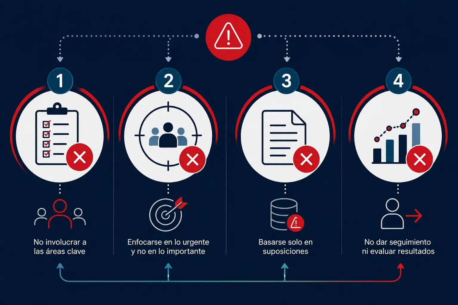 Infografía que resume los errores más comunes durante la detección de necesidades de capacitación, desde basarse en suposiciones hasta no dar seguimiento a los resultados obtenidos. 